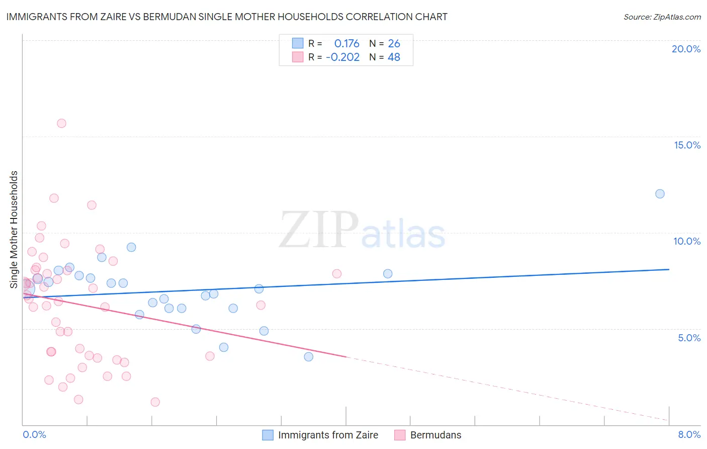 Immigrants from Zaire vs Bermudan Single Mother Households