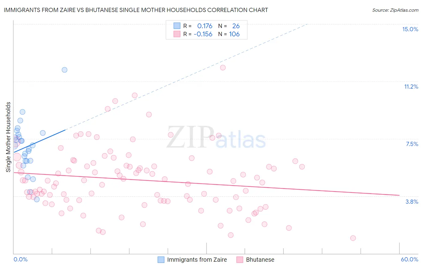 Immigrants from Zaire vs Bhutanese Single Mother Households