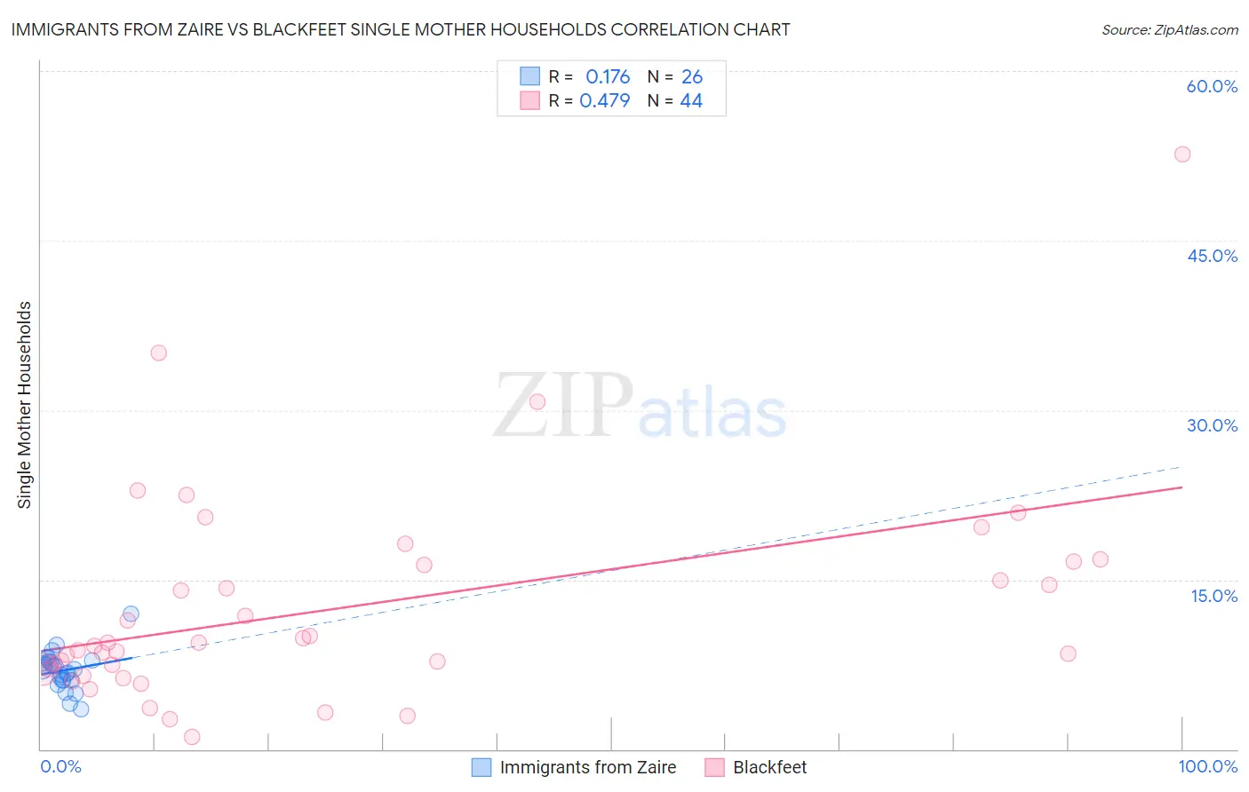 Immigrants from Zaire vs Blackfeet Single Mother Households
