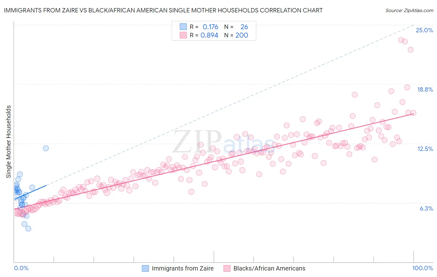 Immigrants from Zaire vs Black/African American Single Mother Households