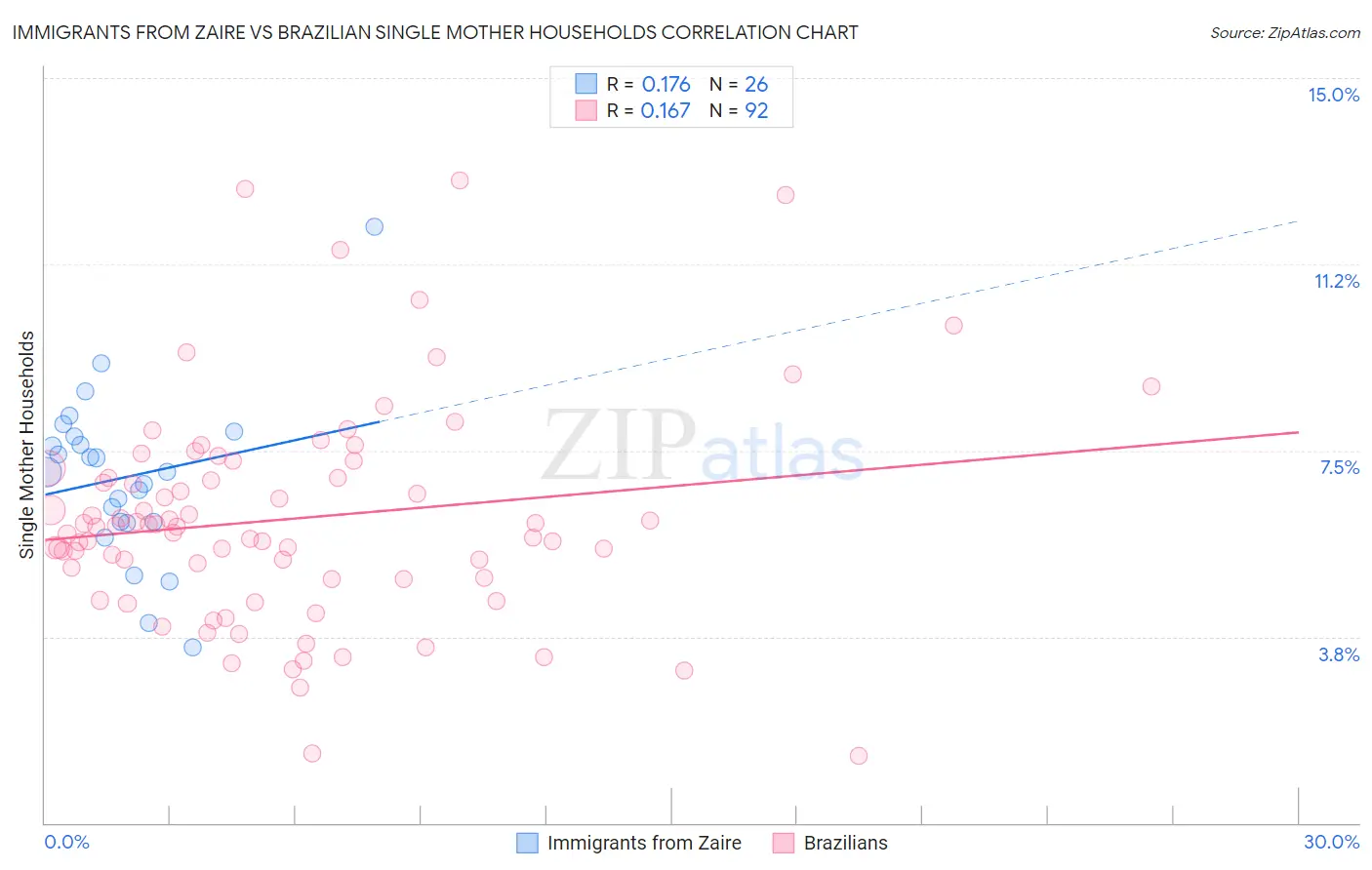 Immigrants from Zaire vs Brazilian Single Mother Households