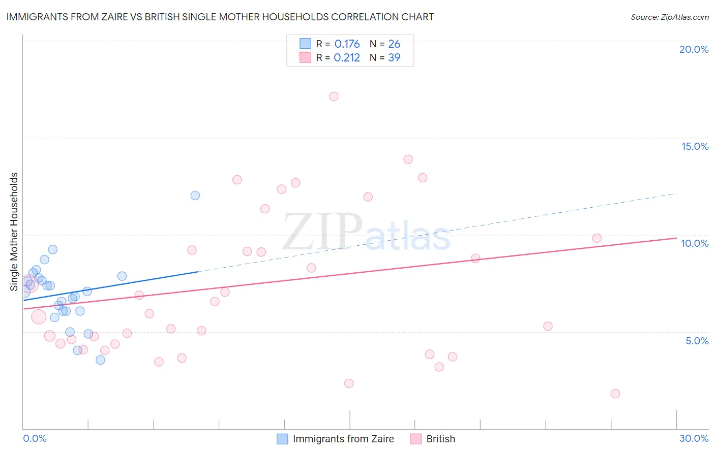 Immigrants from Zaire vs British Single Mother Households