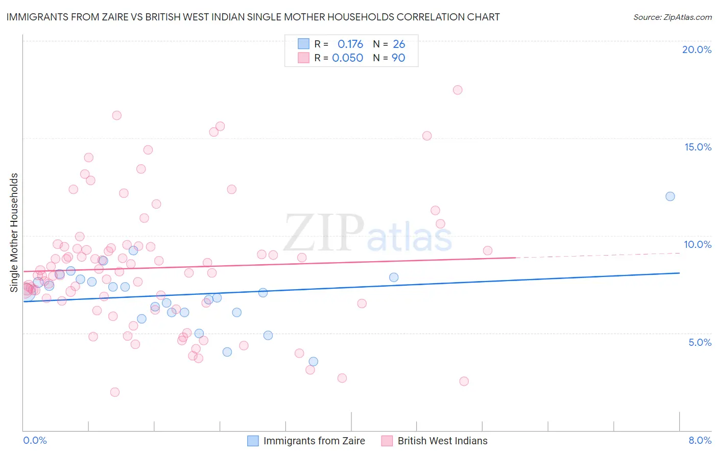 Immigrants from Zaire vs British West Indian Single Mother Households