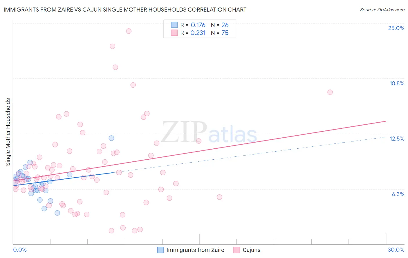 Immigrants from Zaire vs Cajun Single Mother Households