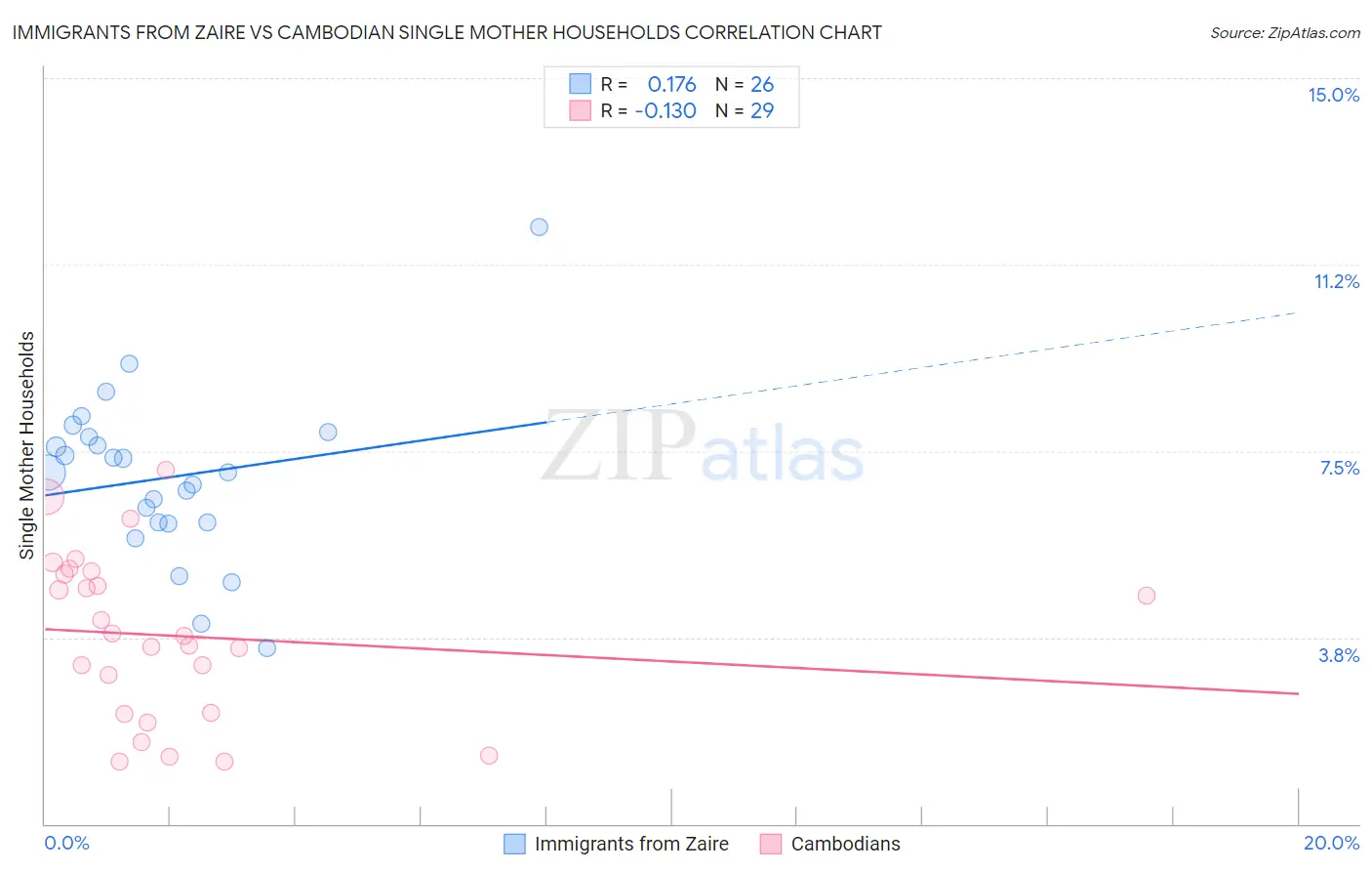 Immigrants from Zaire vs Cambodian Single Mother Households