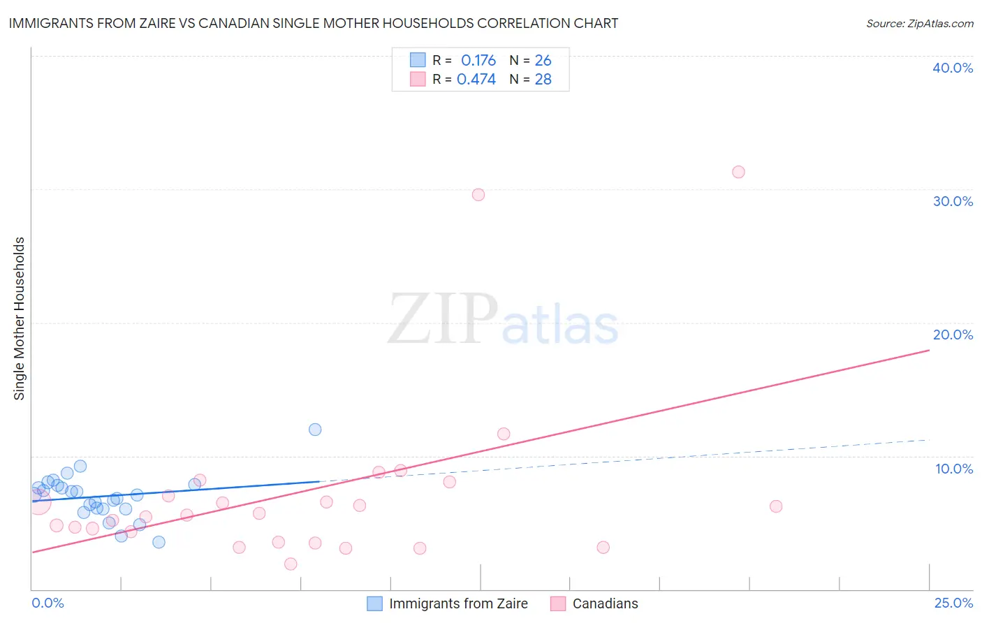 Immigrants from Zaire vs Canadian Single Mother Households