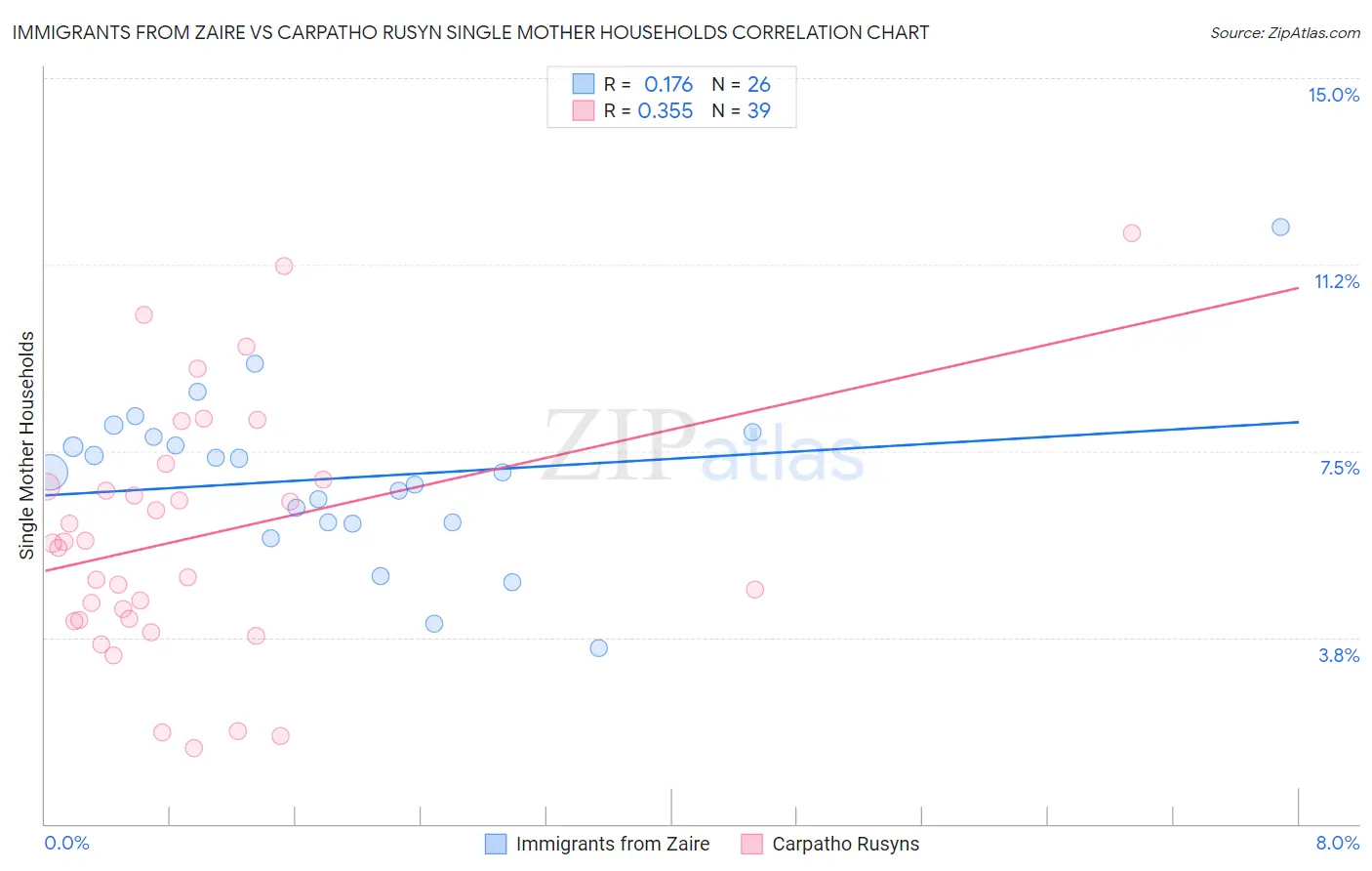 Immigrants from Zaire vs Carpatho Rusyn Single Mother Households