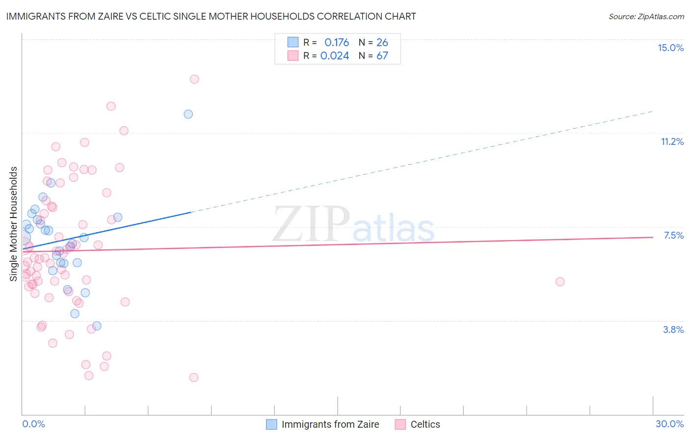 Immigrants from Zaire vs Celtic Single Mother Households