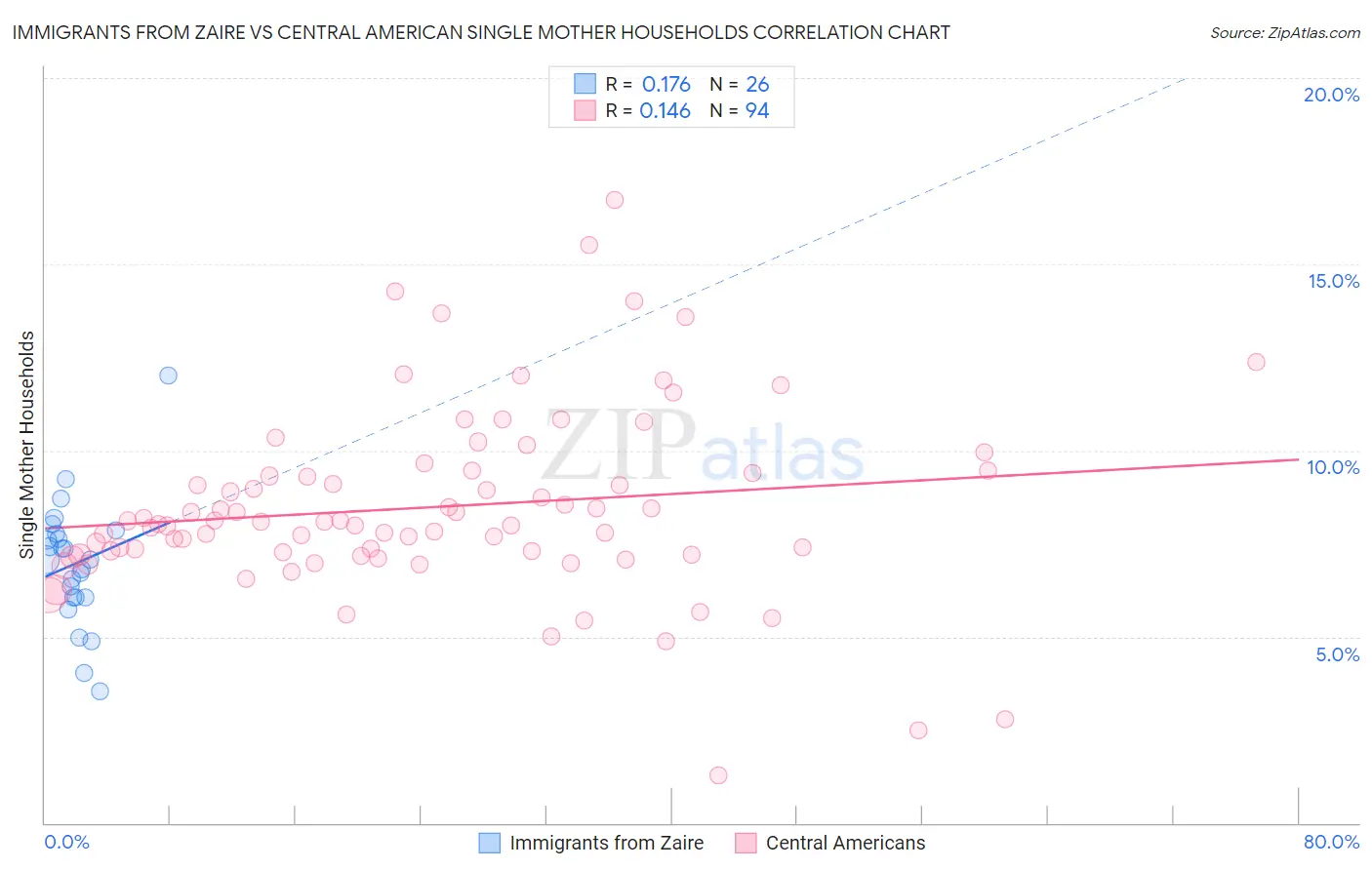 Immigrants from Zaire vs Central American Single Mother Households