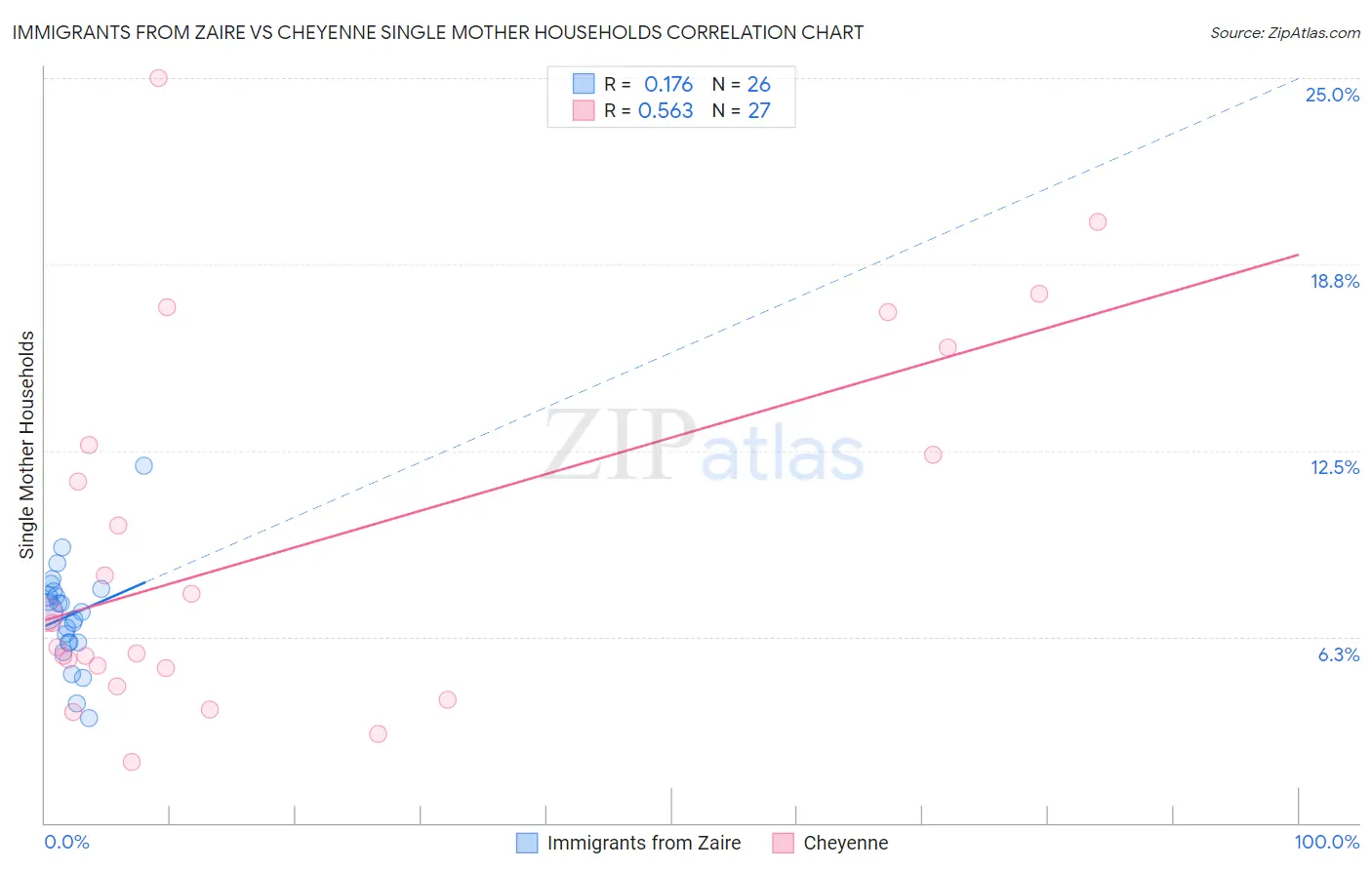 Immigrants from Zaire vs Cheyenne Single Mother Households