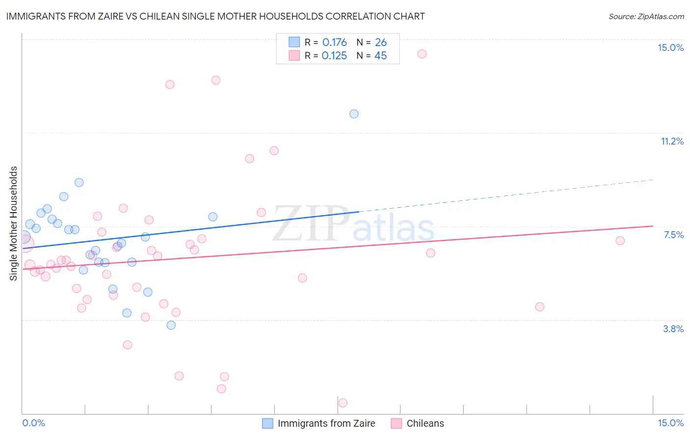 Immigrants from Zaire vs Chilean Single Mother Households