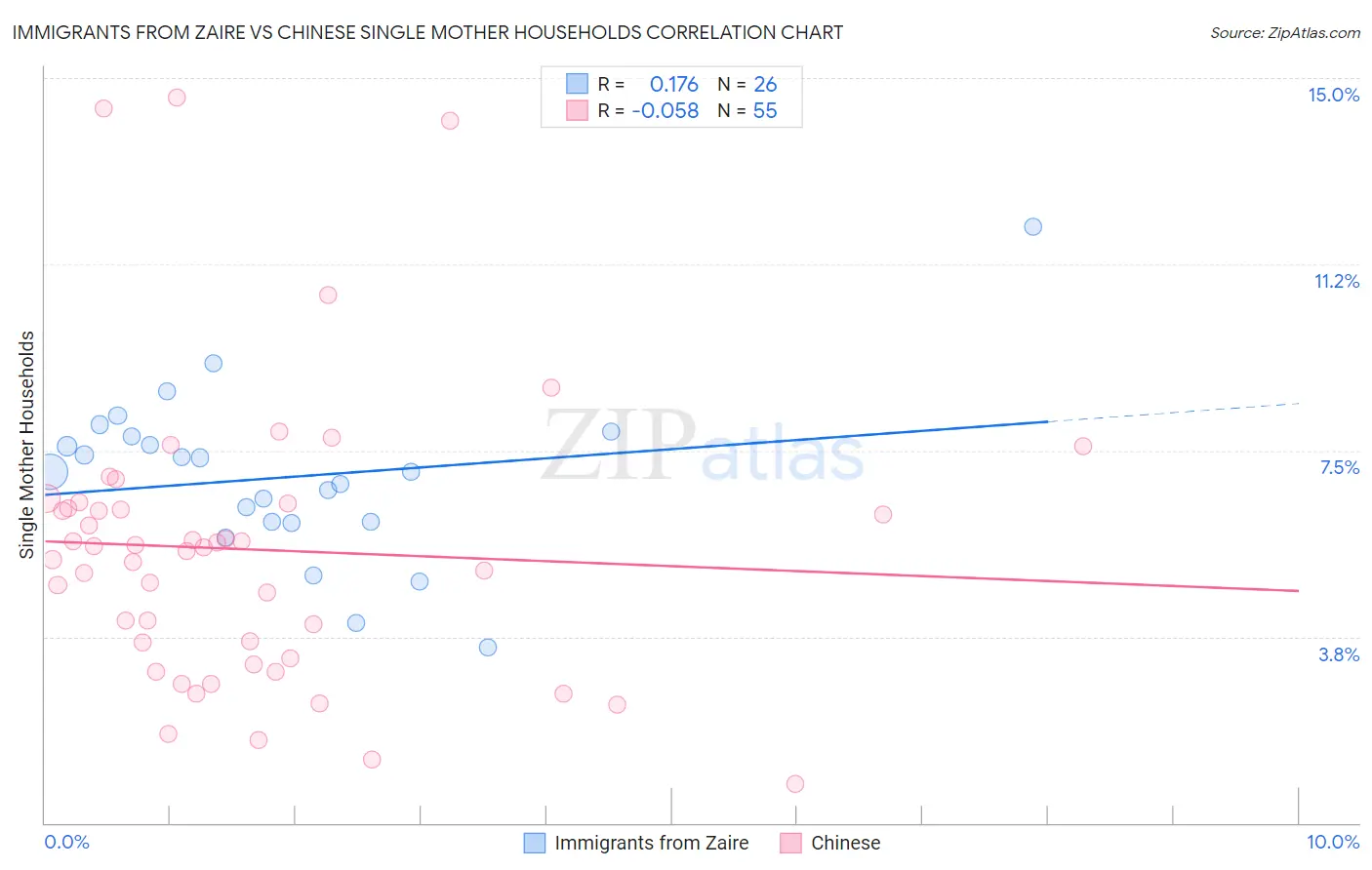 Immigrants from Zaire vs Chinese Single Mother Households