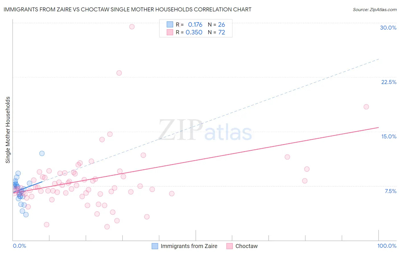 Immigrants from Zaire vs Choctaw Single Mother Households