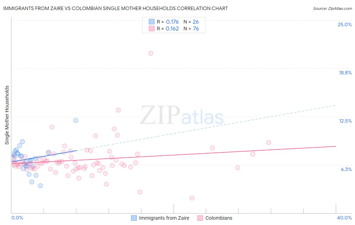 Immigrants from Zaire vs Colombian Single Mother Households