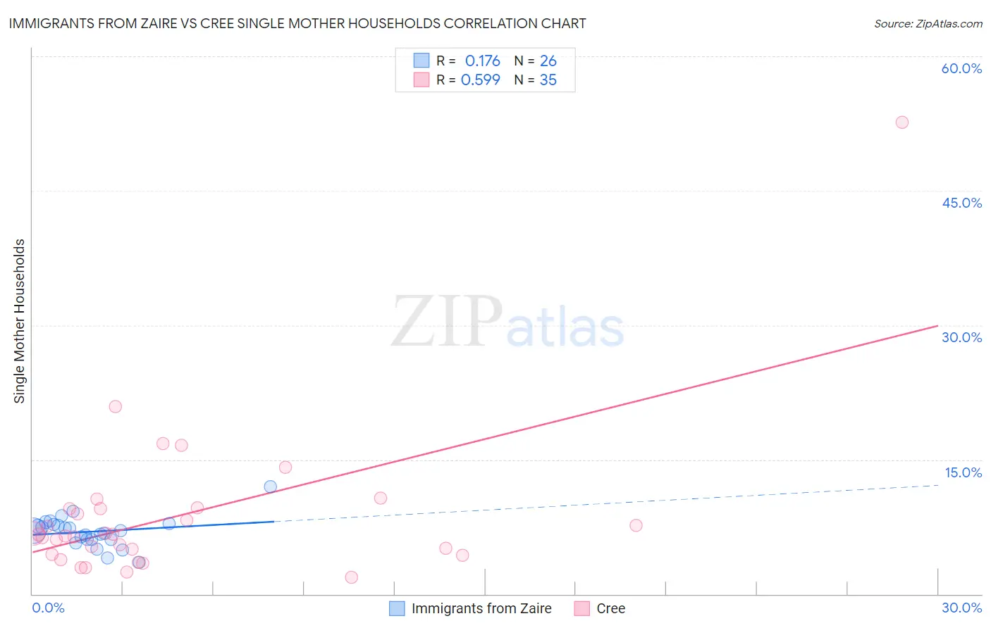 Immigrants from Zaire vs Cree Single Mother Households