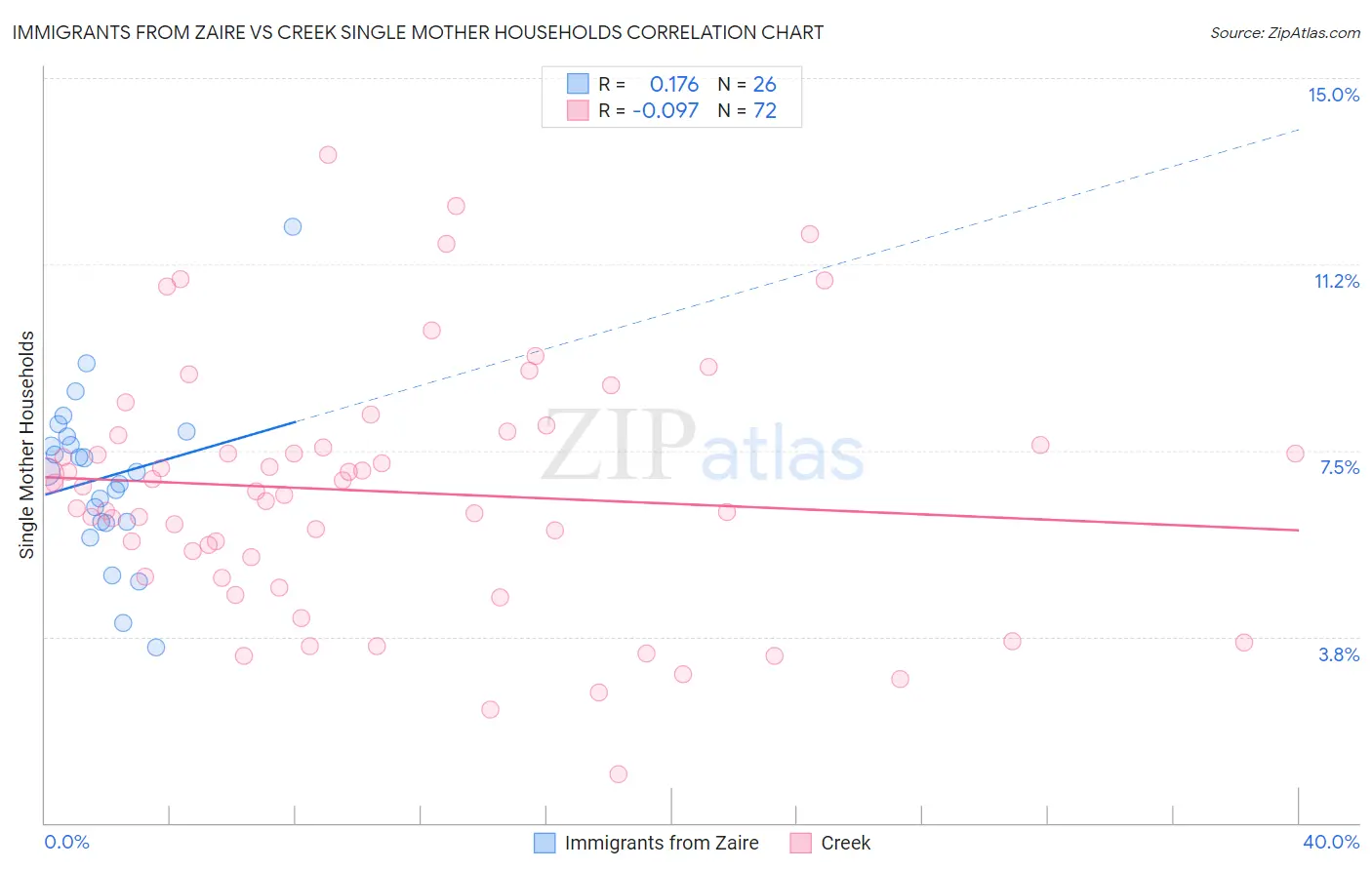 Immigrants from Zaire vs Creek Single Mother Households