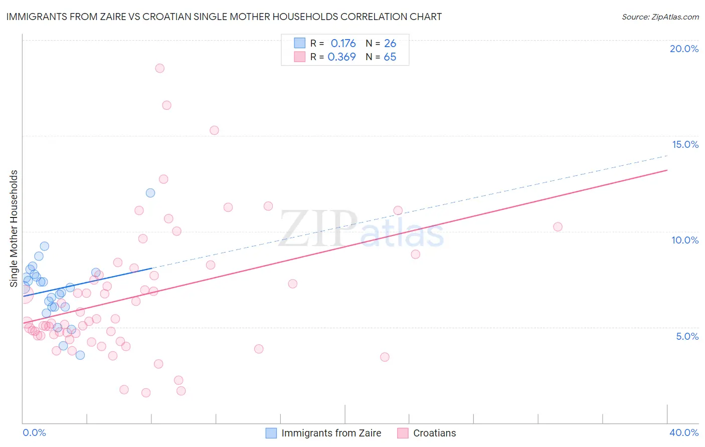 Immigrants from Zaire vs Croatian Single Mother Households