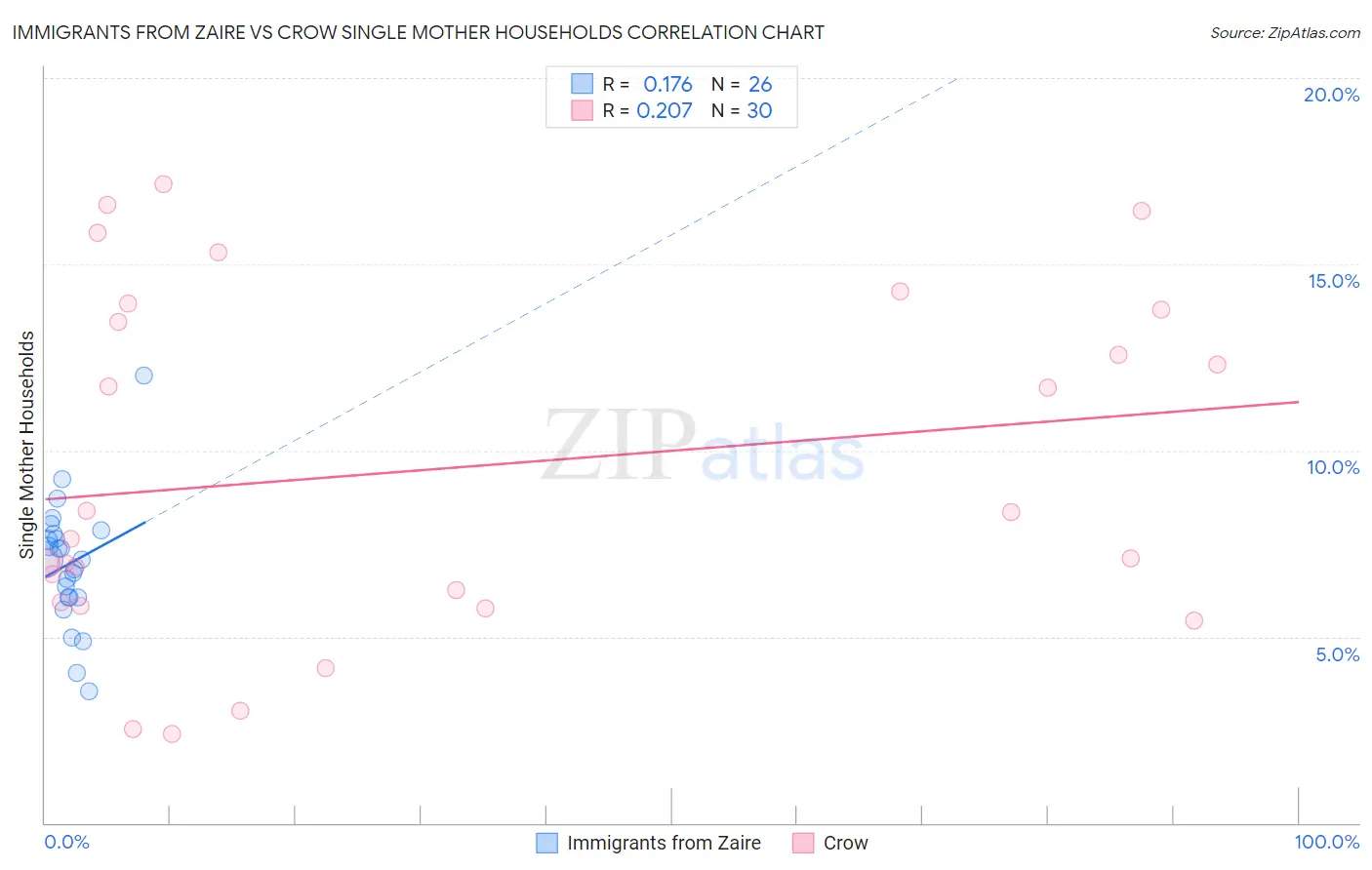 Immigrants from Zaire vs Crow Single Mother Households