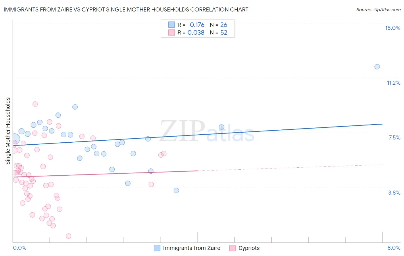 Immigrants from Zaire vs Cypriot Single Mother Households