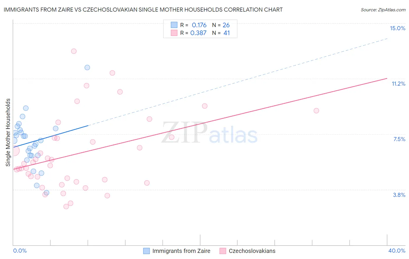 Immigrants from Zaire vs Czechoslovakian Single Mother Households