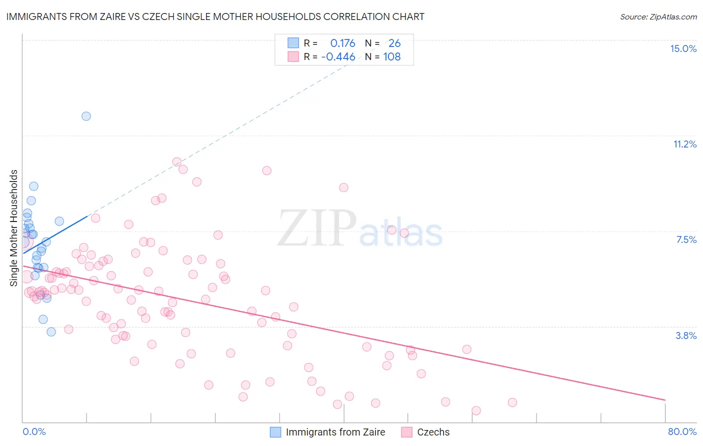 Immigrants from Zaire vs Czech Single Mother Households