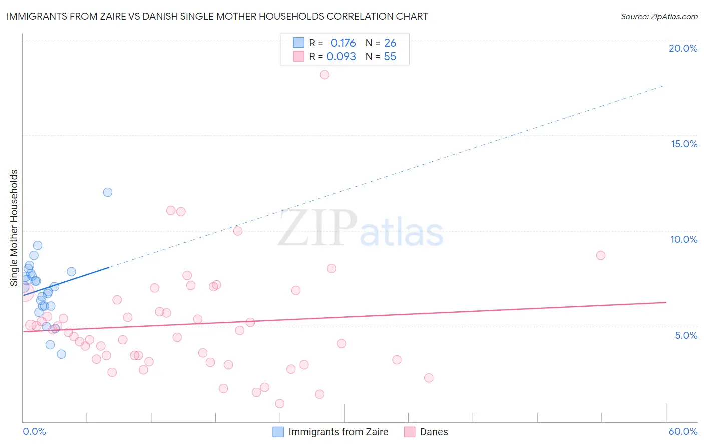 Immigrants from Zaire vs Danish Single Mother Households