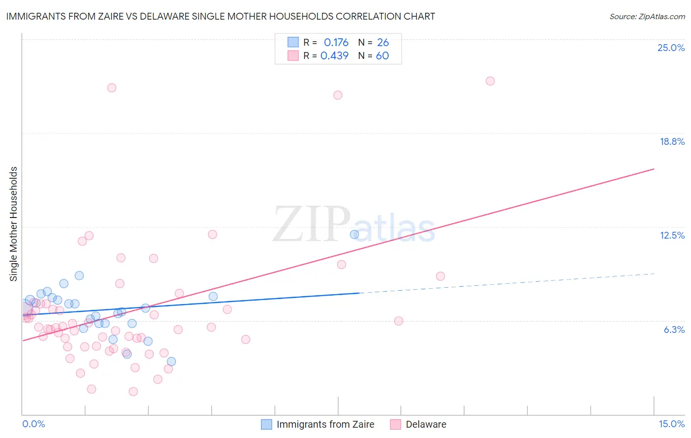 Immigrants from Zaire vs Delaware Single Mother Households