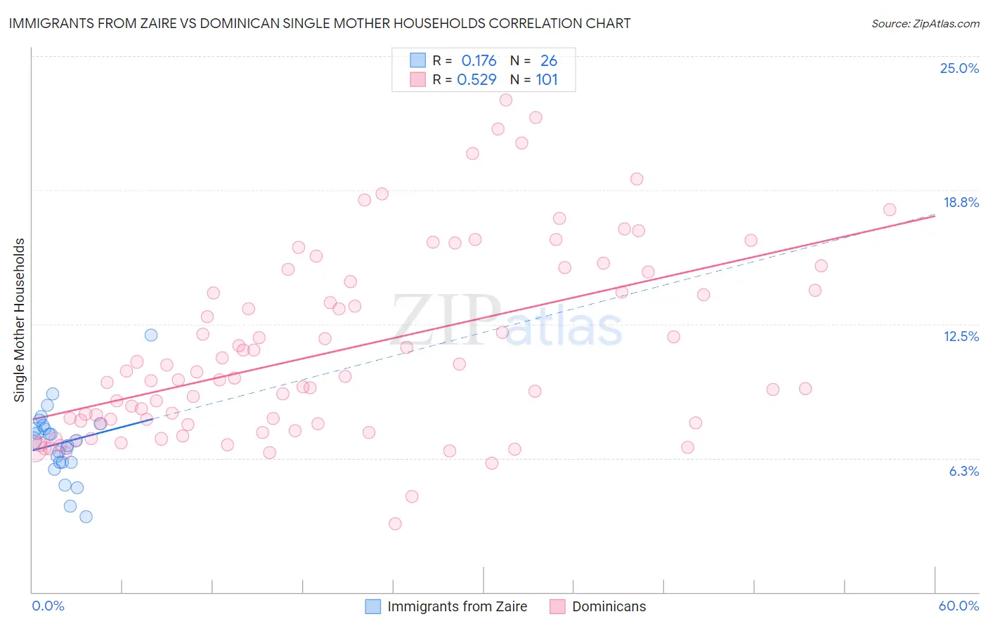 Immigrants from Zaire vs Dominican Single Mother Households