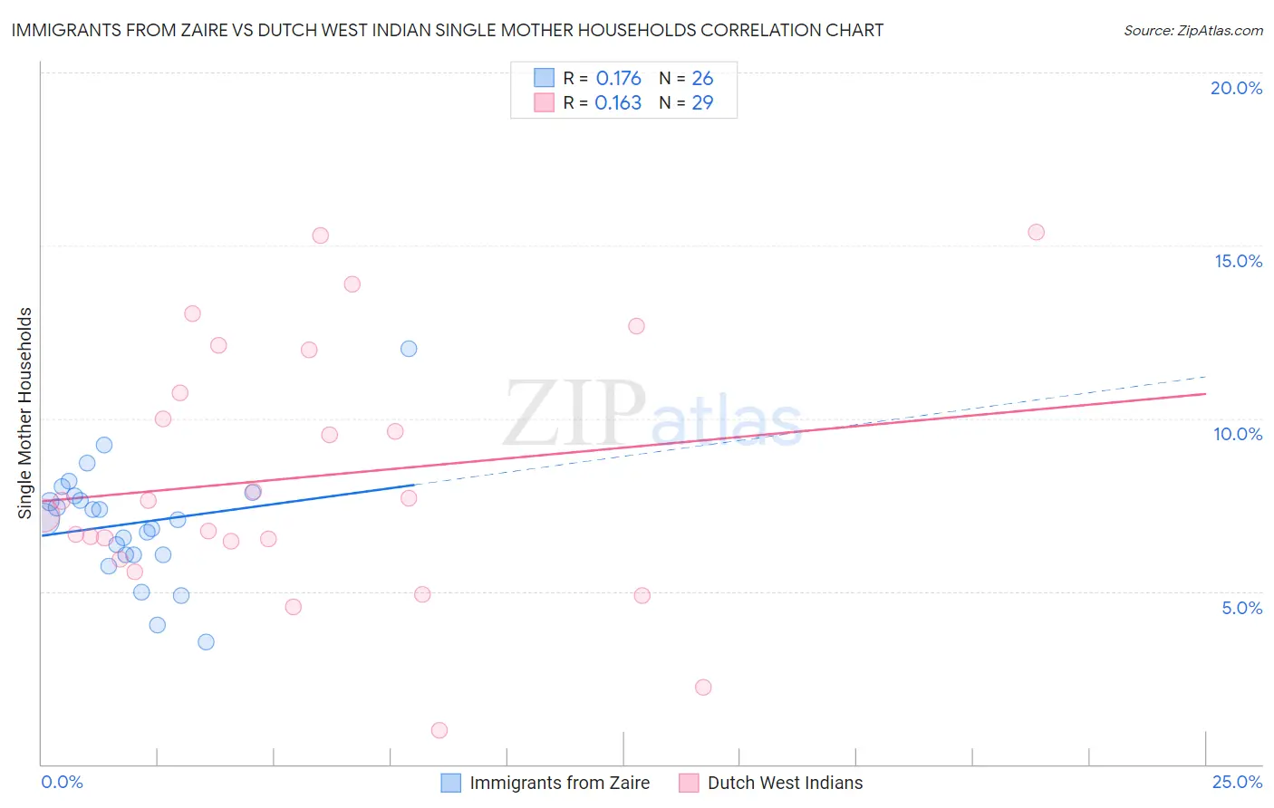 Immigrants from Zaire vs Dutch West Indian Single Mother Households
