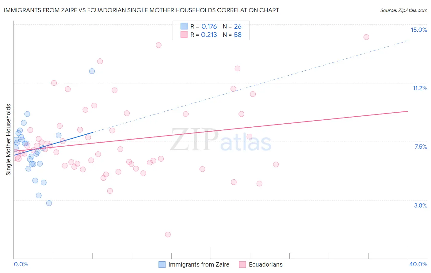 Immigrants from Zaire vs Ecuadorian Single Mother Households