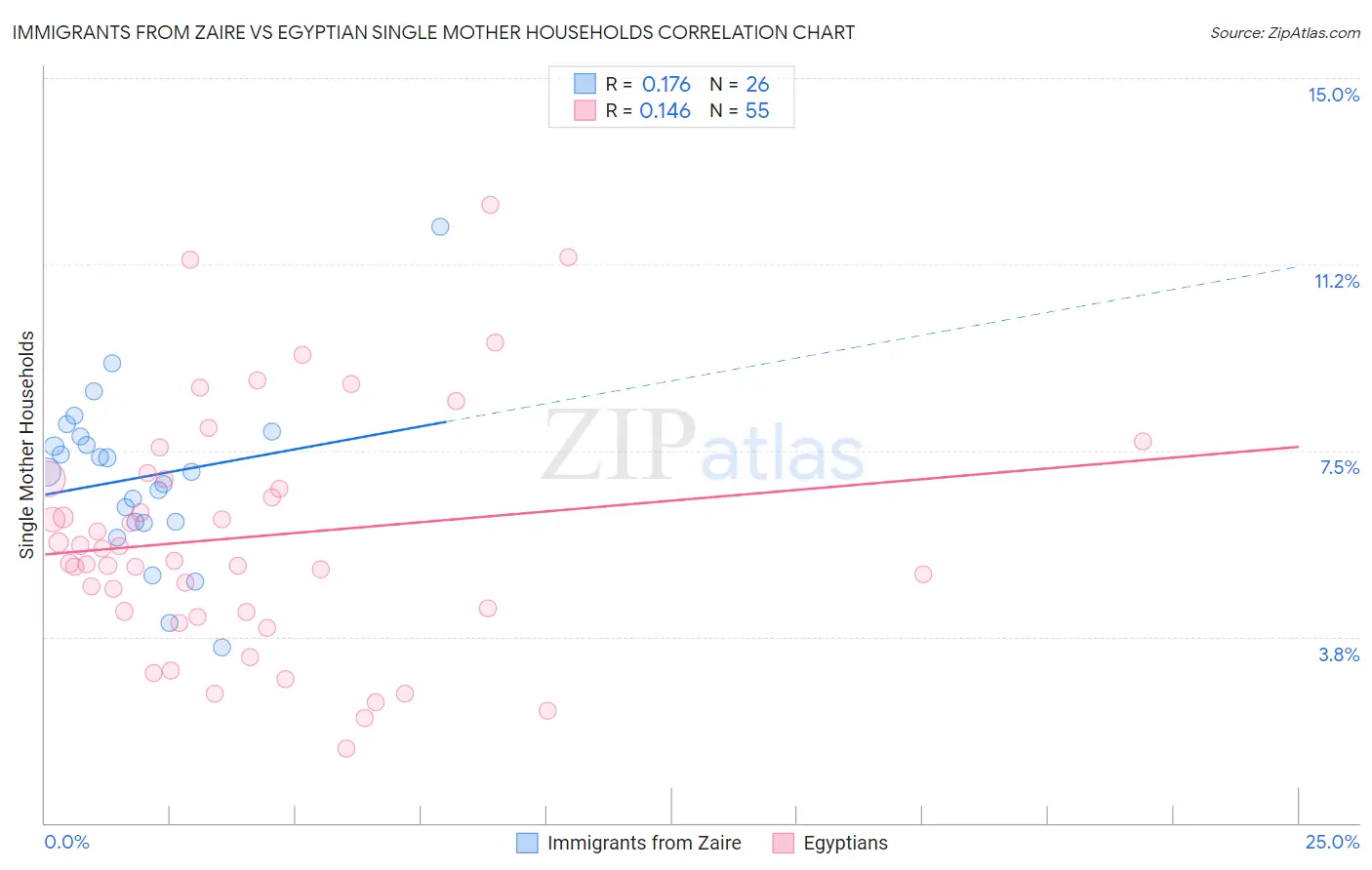 Immigrants from Zaire vs Egyptian Single Mother Households