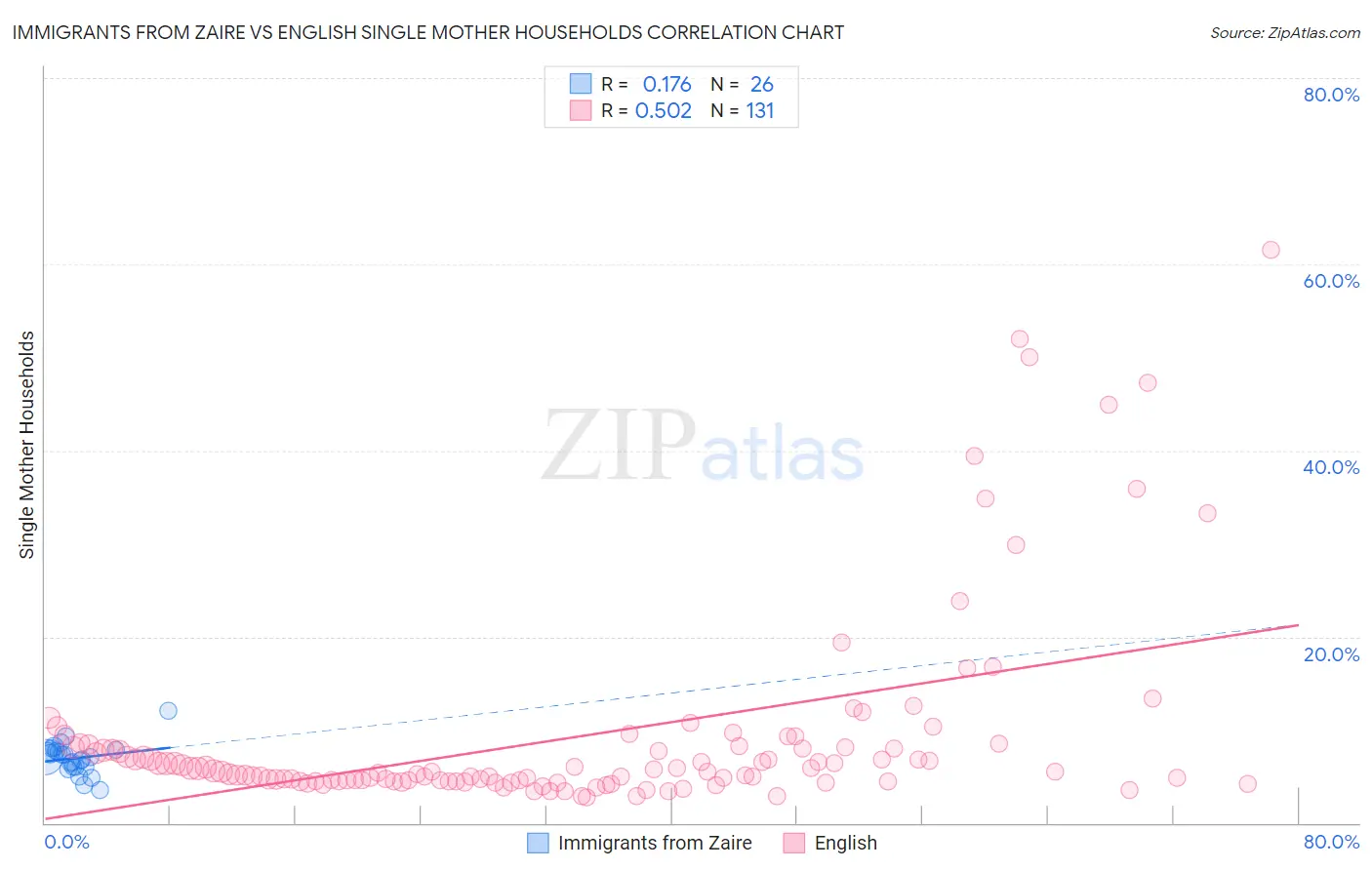 Immigrants from Zaire vs English Single Mother Households