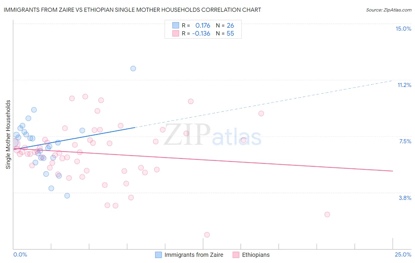 Immigrants from Zaire vs Ethiopian Single Mother Households