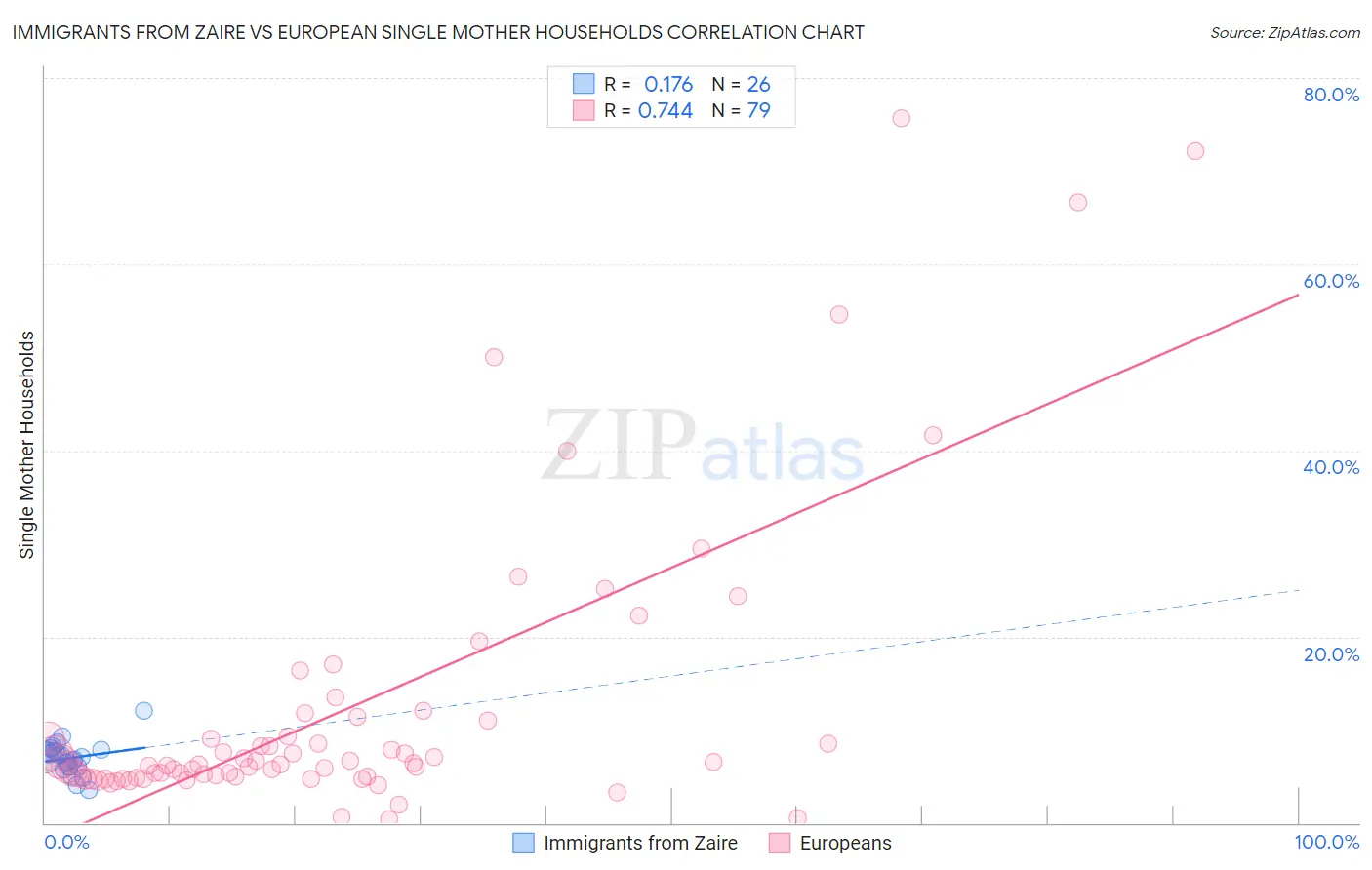 Immigrants from Zaire vs European Single Mother Households