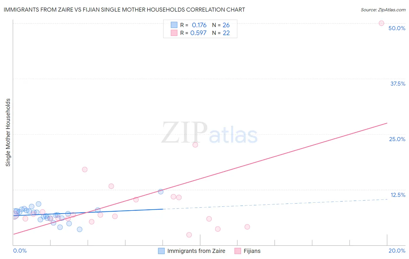 Immigrants from Zaire vs Fijian Single Mother Households