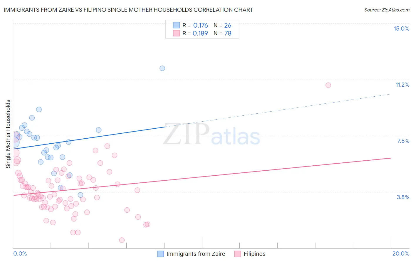 Immigrants from Zaire vs Filipino Single Mother Households