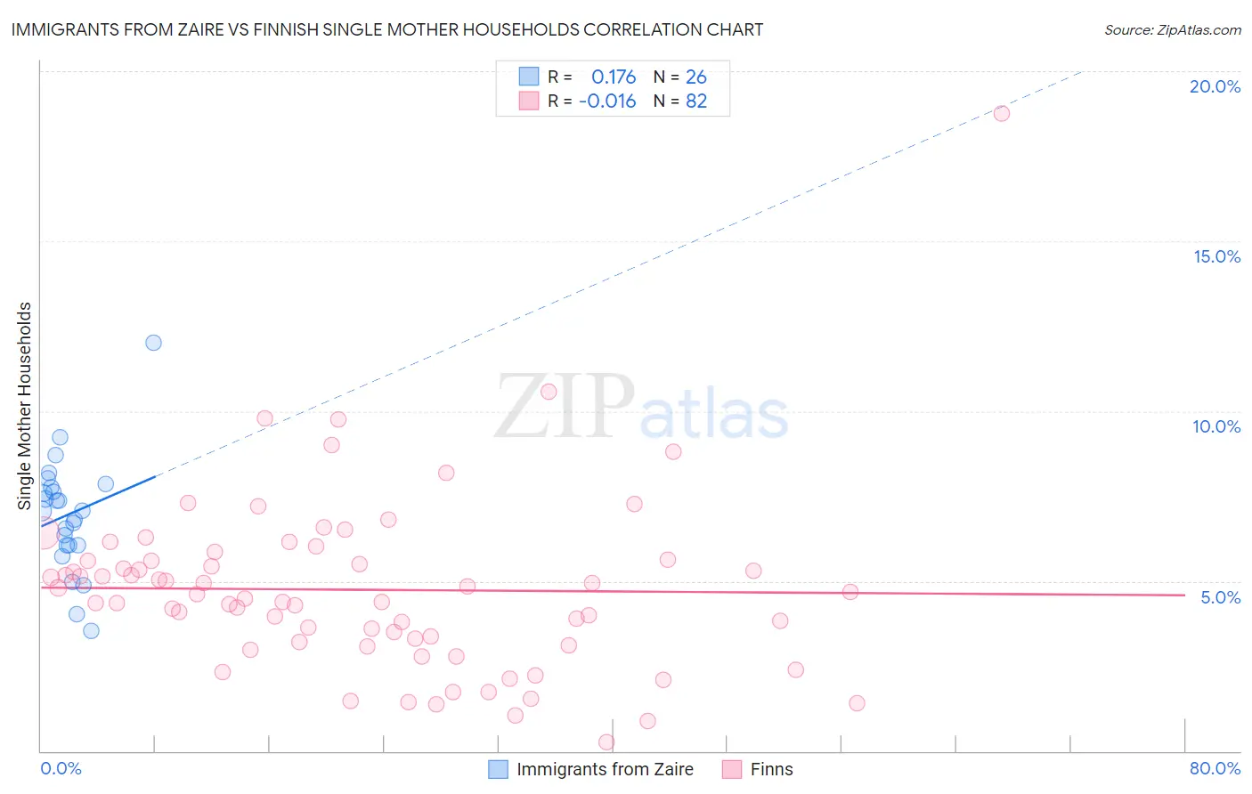 Immigrants from Zaire vs Finnish Single Mother Households