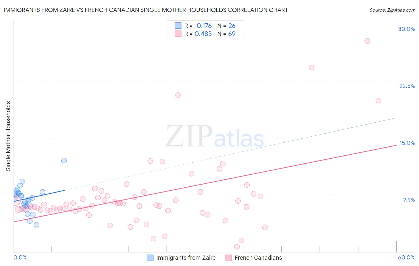 Immigrants from Zaire vs French Canadian Single Mother Households