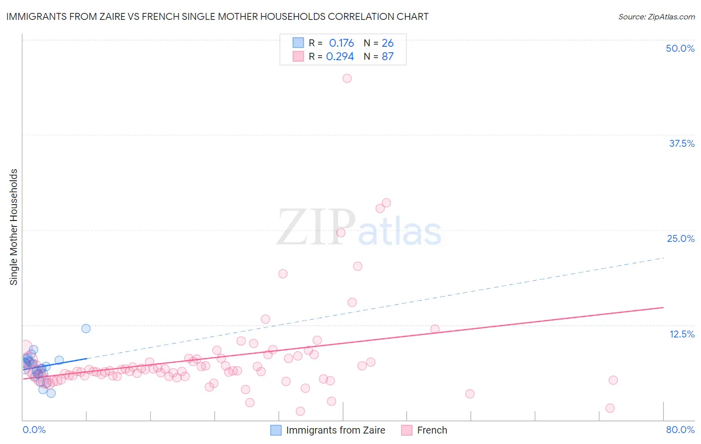 Immigrants from Zaire vs French Single Mother Households