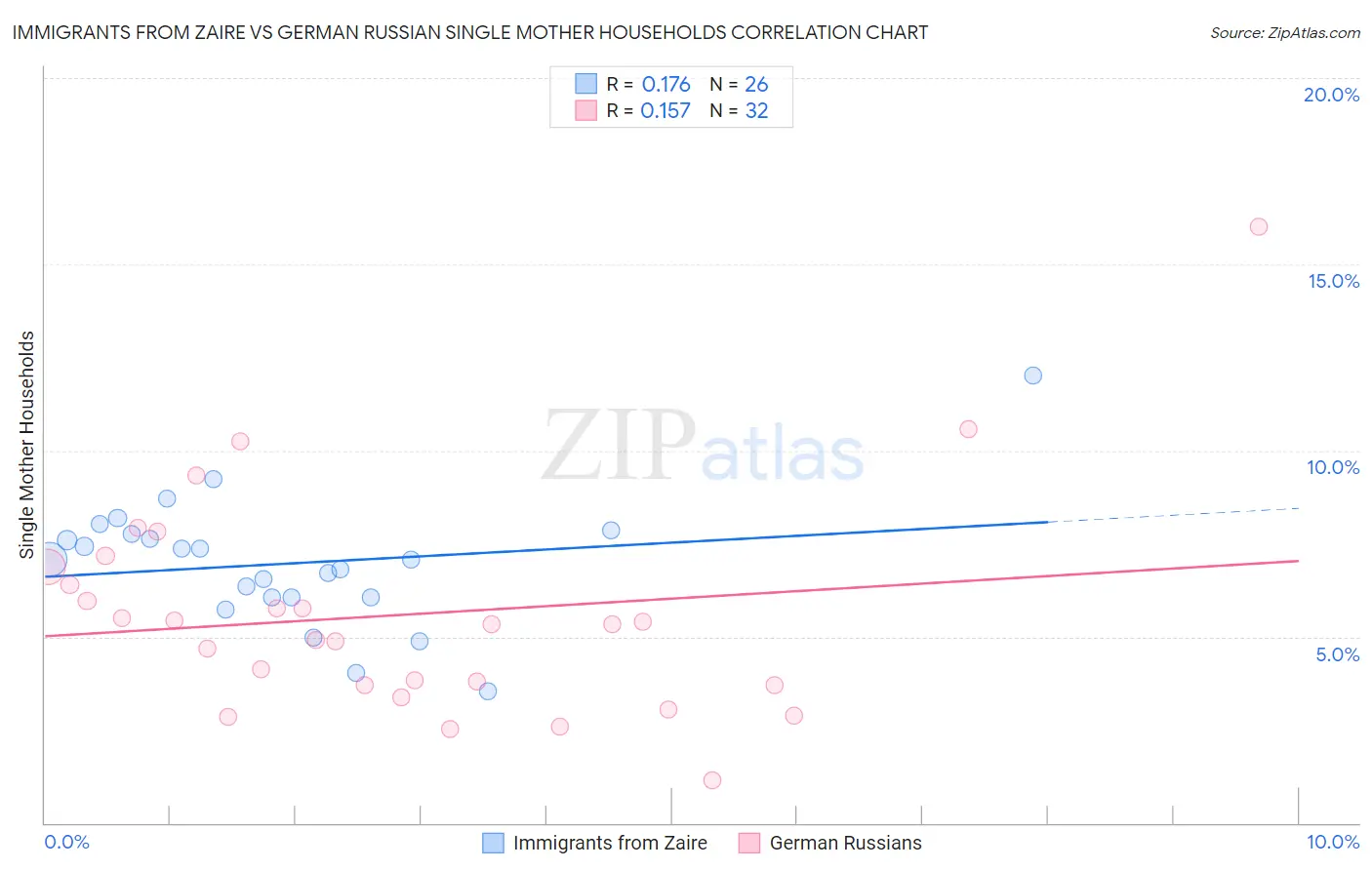 Immigrants from Zaire vs German Russian Single Mother Households