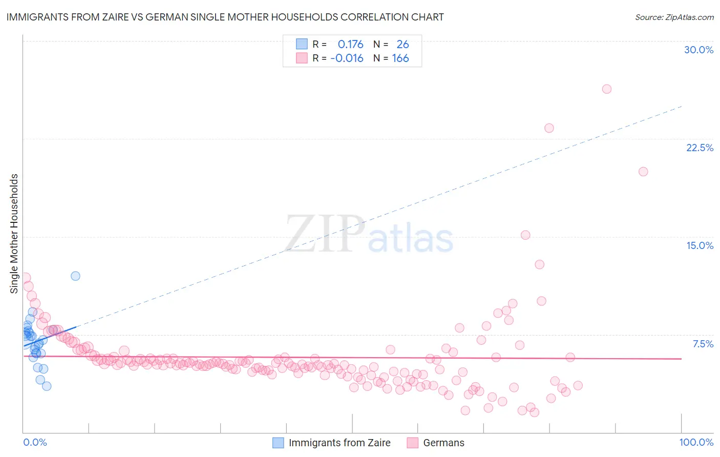 Immigrants from Zaire vs German Single Mother Households