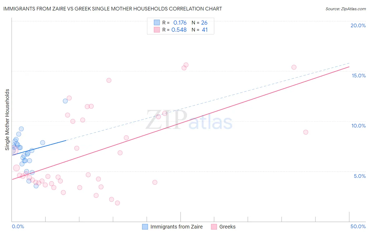 Immigrants from Zaire vs Greek Single Mother Households