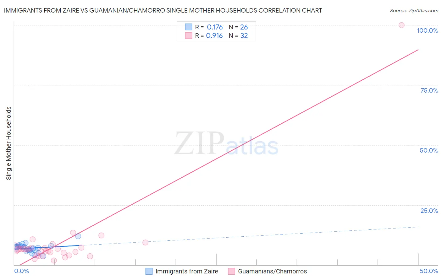 Immigrants from Zaire vs Guamanian/Chamorro Single Mother Households