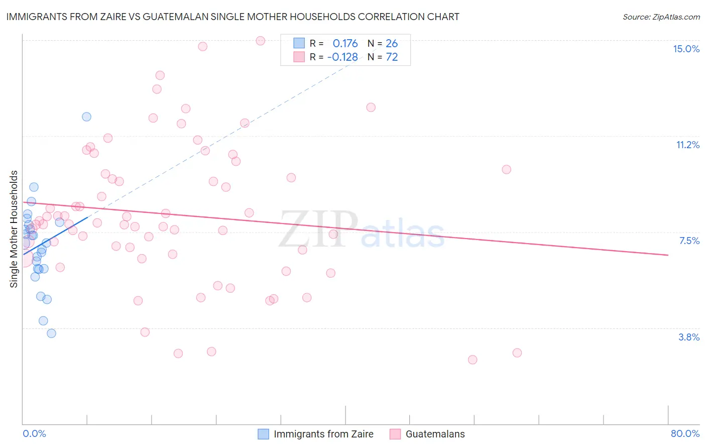 Immigrants from Zaire vs Guatemalan Single Mother Households