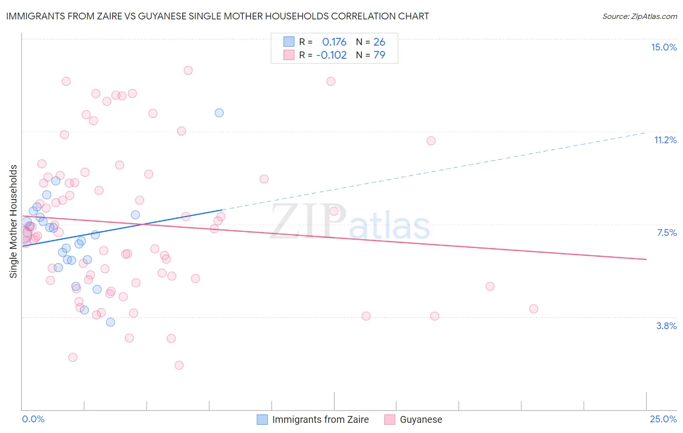 Immigrants from Zaire vs Guyanese Single Mother Households