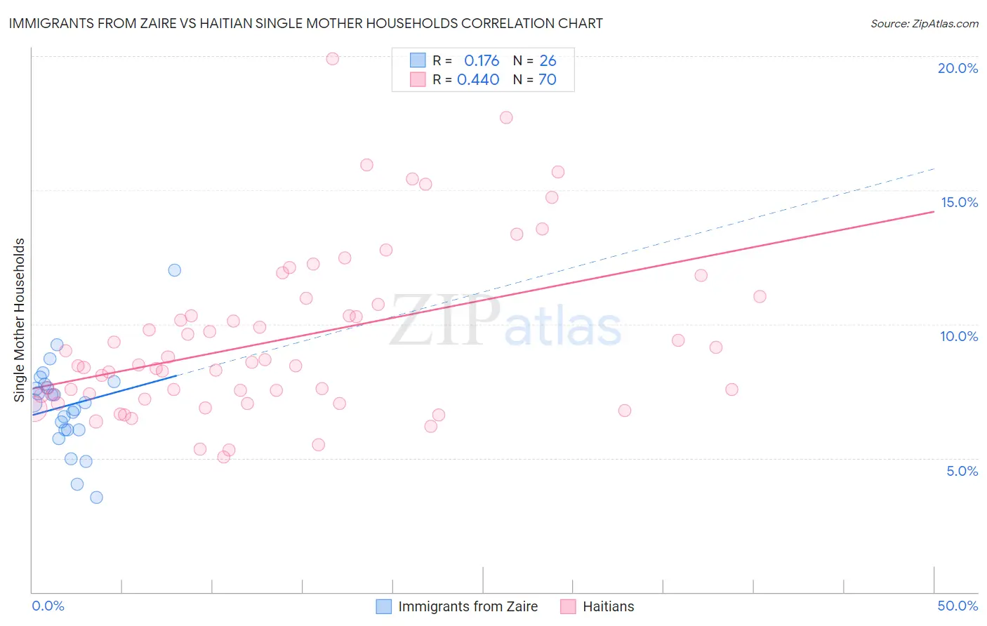 Immigrants from Zaire vs Haitian Single Mother Households