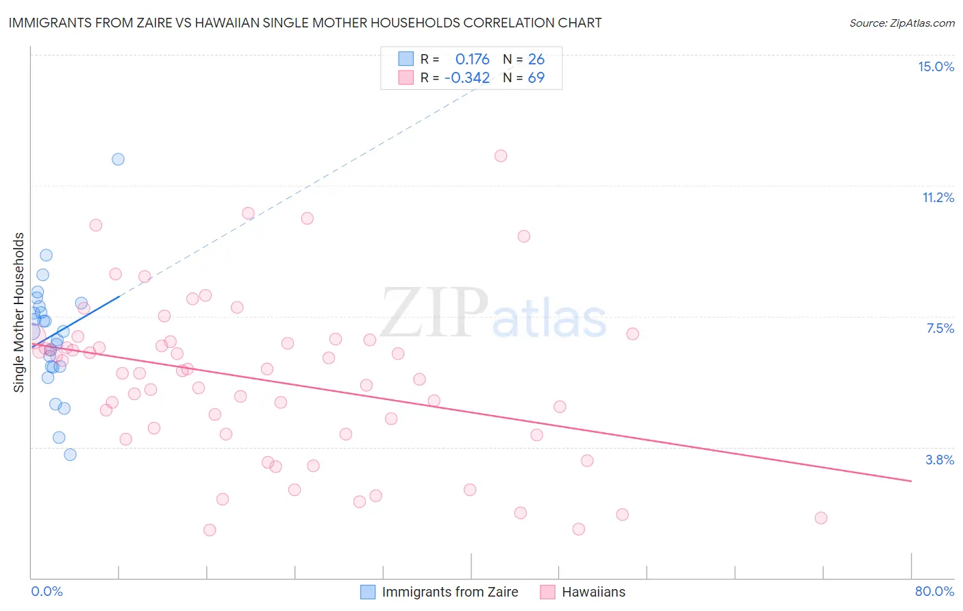 Immigrants from Zaire vs Hawaiian Single Mother Households