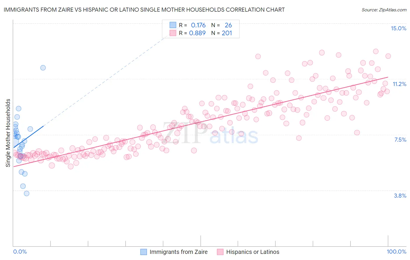 Immigrants from Zaire vs Hispanic or Latino Single Mother Households