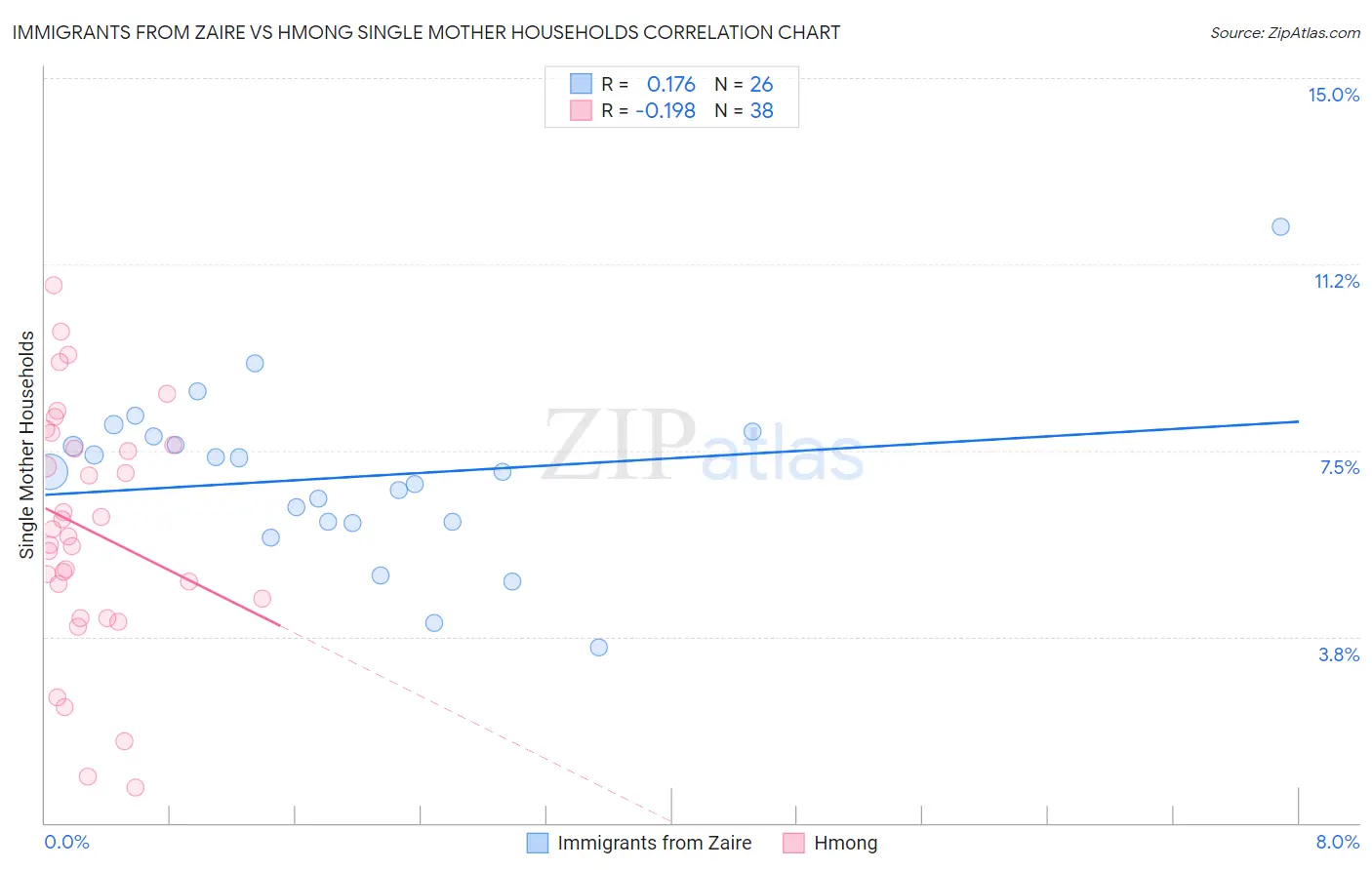 Immigrants from Zaire vs Hmong Single Mother Households