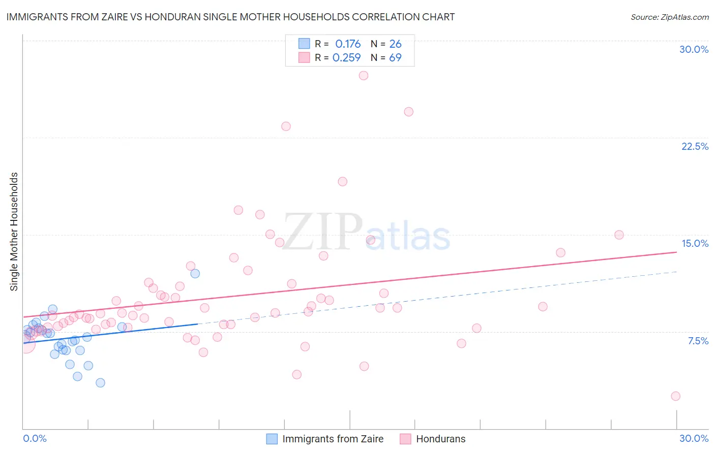 Immigrants from Zaire vs Honduran Single Mother Households